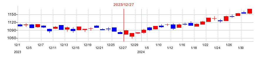 2023年の井関農機の配当落ち日前後の株価チャート