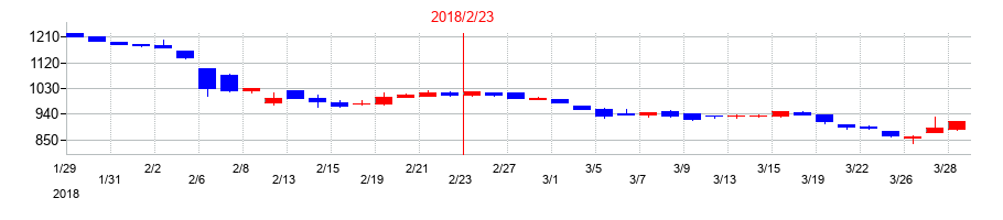 2018年のフロイント産業の配当落ち日前後の株価チャート