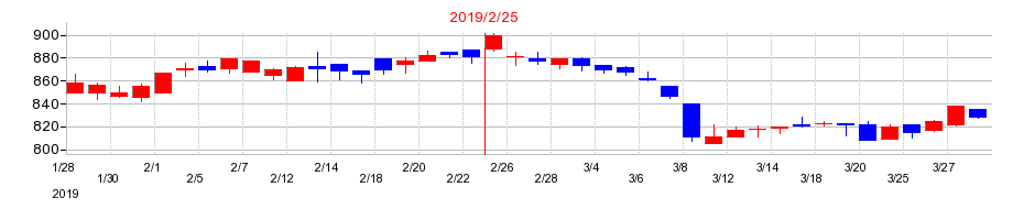 2019年のフロイント産業の配当落ち日前後の株価チャート