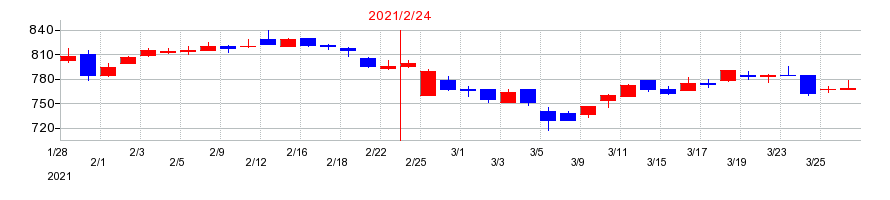 2021年のフロイント産業の配当落ち日前後の株価チャート