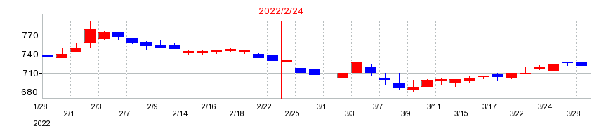 2022年のフロイント産業の配当落ち日前後の株価チャート