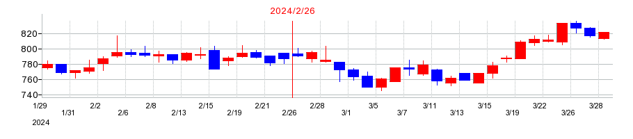 2024年のフロイント産業の配当落ち日前後の株価チャート