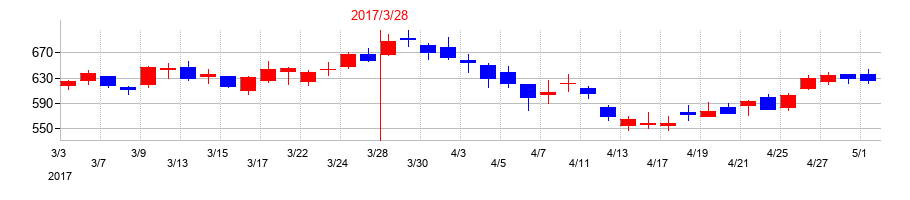 2017年のTOWAの配当落ち日前後の株価チャート