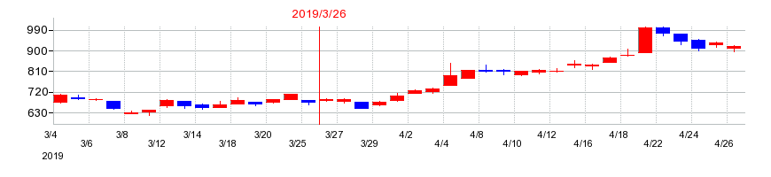 2019年のTOWAの配当落ち日前後の株価チャート