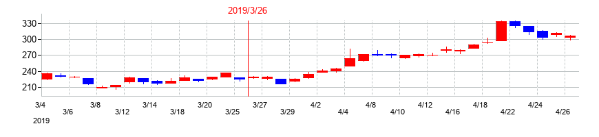 2019年のTOWAの配当落ち日前後の株価チャート