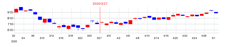 2020年のTOWAの配当落ち日前後の株価チャート