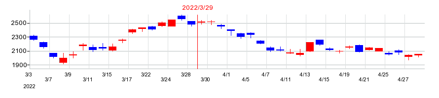 2022年のTOWAの配当落ち日前後の株価チャート