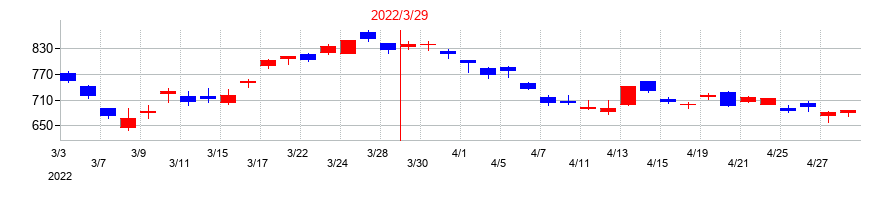 2022年のTOWAの配当落ち日前後の株価チャート