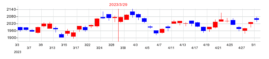 2023年のTOWAの配当落ち日前後の株価チャート