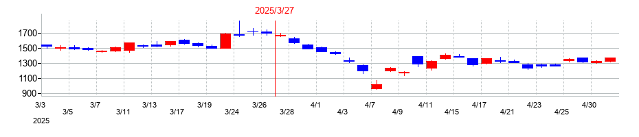2025年のTOWAの配当落ち日前後の株価チャート