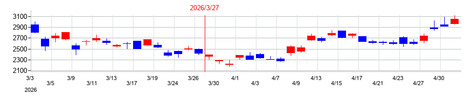 2026年のTOWAの配当落ち日前後の株価チャート