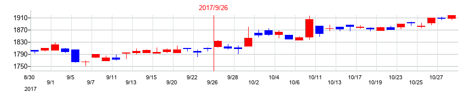 2017年の丸山製作所の配当落ち日前後の株価チャート