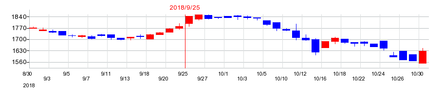 2018年の丸山製作所の配当落ち日前後の株価チャート
