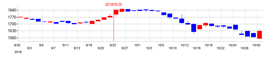 2018年の丸山製作所の配当落ち日前後の株価チャート