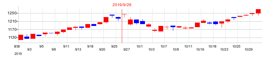 2019年の丸山製作所の配当落ち日前後の株価チャート