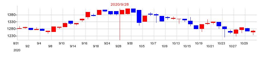2020年の丸山製作所の配当落ち日前後の株価チャート