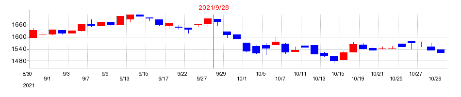 2021年の丸山製作所の配当落ち日前後の株価チャート