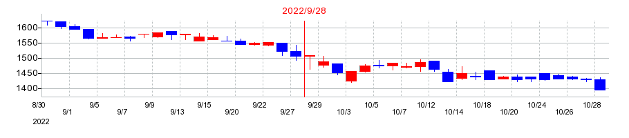 2022年の丸山製作所の配当落ち日前後の株価チャート