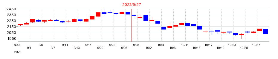 2023年の丸山製作所の配当落ち日前後の株価チャート