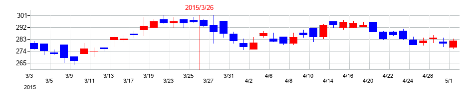 2015年のシンニッタンの配当落ち日前後の株価チャート