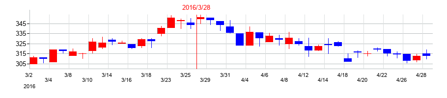 2016年のシンニッタンの配当落ち日前後の株価チャート