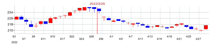 2022年のシンニッタンの配当落ち日前後の株価チャート