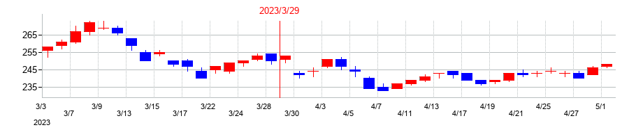 2023年のシンニッタンの配当落ち日前後の株価チャート