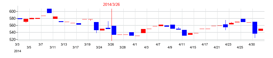 2014年のタクミナの配当落ち日前後の株価チャート