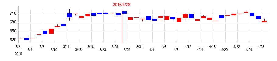 2016年のタクミナの配当落ち日前後の株価チャート