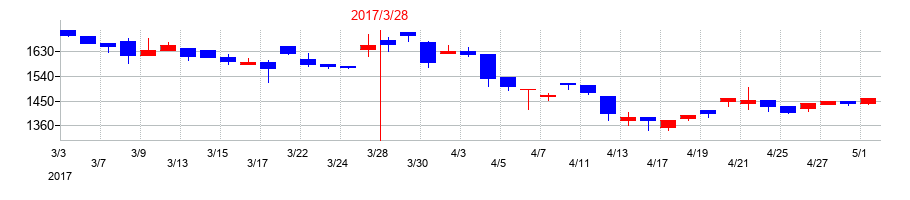 2017年のタクミナの配当落ち日前後の株価チャート