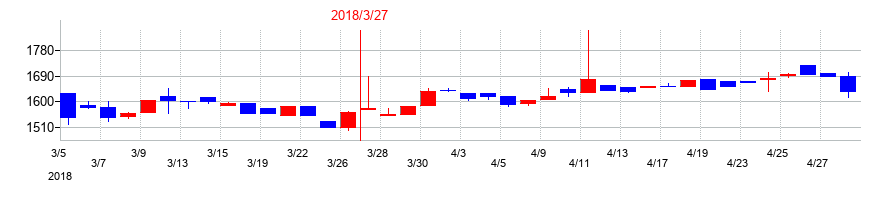 2018年のタクミナの配当落ち日前後の株価チャート