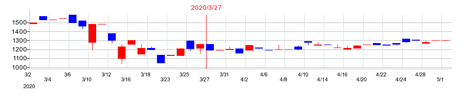 2020年のタクミナの配当落ち日前後の株価チャート