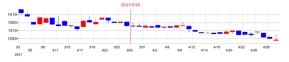 2021年のタクミナの配当落ち日前後の株価チャート