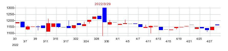 2022年のタクミナの配当落ち日前後の株価チャート