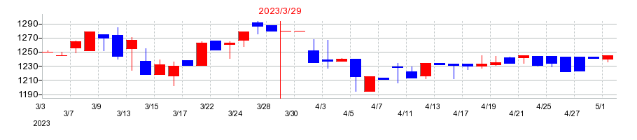2023年のタクミナの配当落ち日前後の株価チャート