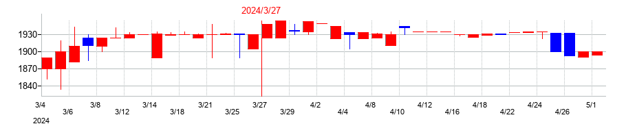 2024年のタクミナの配当落ち日前後の株価チャート