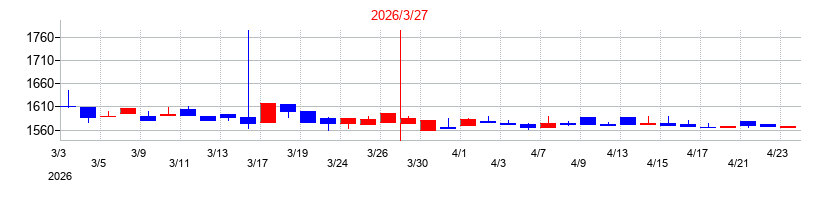 2026年のタクミナの配当落ち日前後の株価チャート