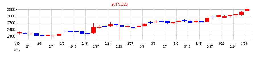 2017年のローツェの配当落ち日前後の株価チャート