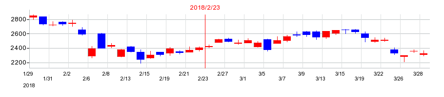 2018年のローツェの配当落ち日前後の株価チャート