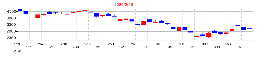 2020年のローツェの配当落ち日前後の株価チャート