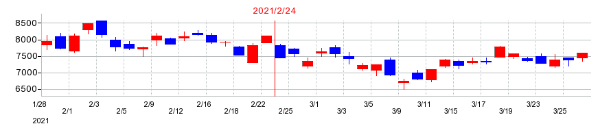 2021年のローツェの配当落ち日前後の株価チャート