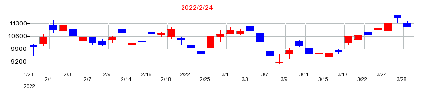 2022年のローツェの配当落ち日前後の株価チャート