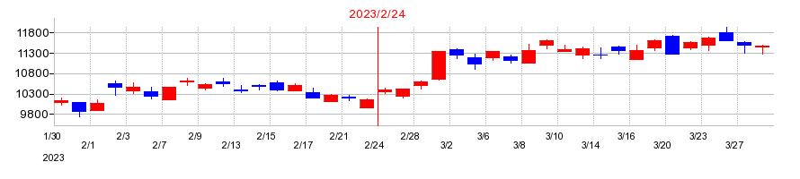 2023年のローツェの配当落ち日前後の株価チャート