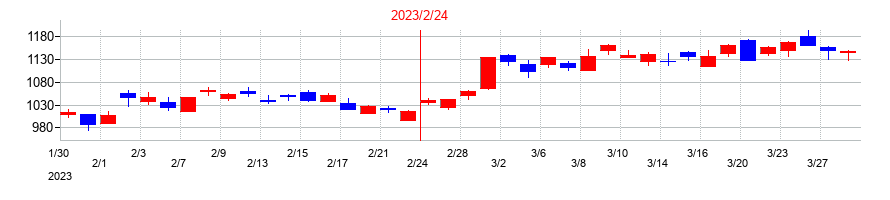 2023年のローツェの配当落ち日前後の株価チャート