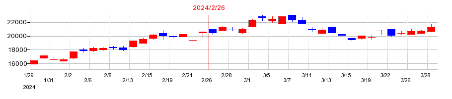 2024年のローツェの配当落ち日前後の株価チャート