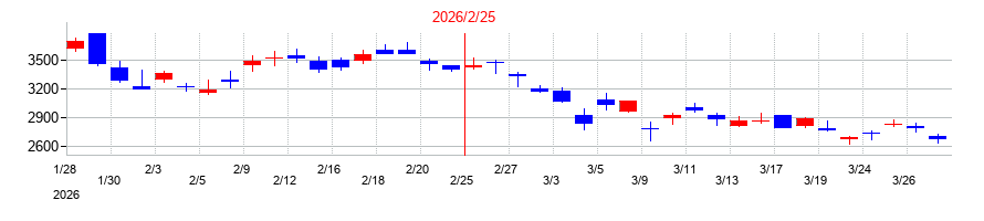2026年のローツェの配当落ち日前後の株価チャート