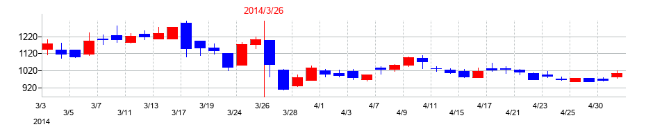 2014年のハーモニック・ドライブ・システムズの配当落ち日前後の株価チャート