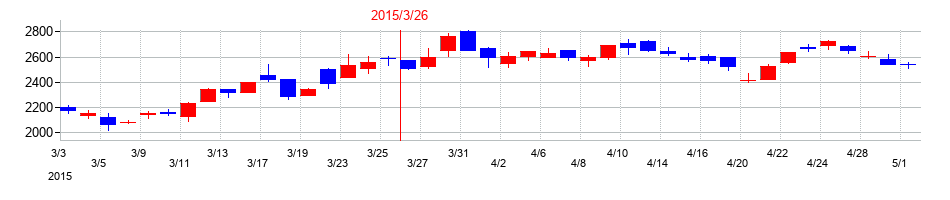 2015年のハーモニック・ドライブ・システムズの配当落ち日前後の株価チャート