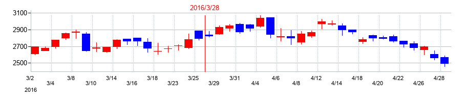 2016年のハーモニック・ドライブ・システムズの配当落ち日前後の株価チャート