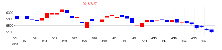 2018年のハーモニック・ドライブ・システムズの配当落ち日前後の株価チャート